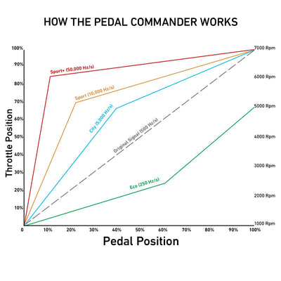Pedal Commander PC67 Bluetooth - Pedal Commander