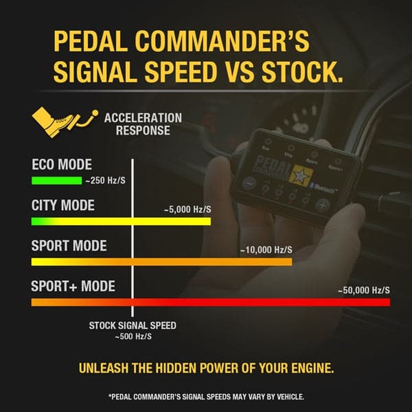 Merchant Pedal Commander PC20 has different signal speeds in each mod which represents different driving styles